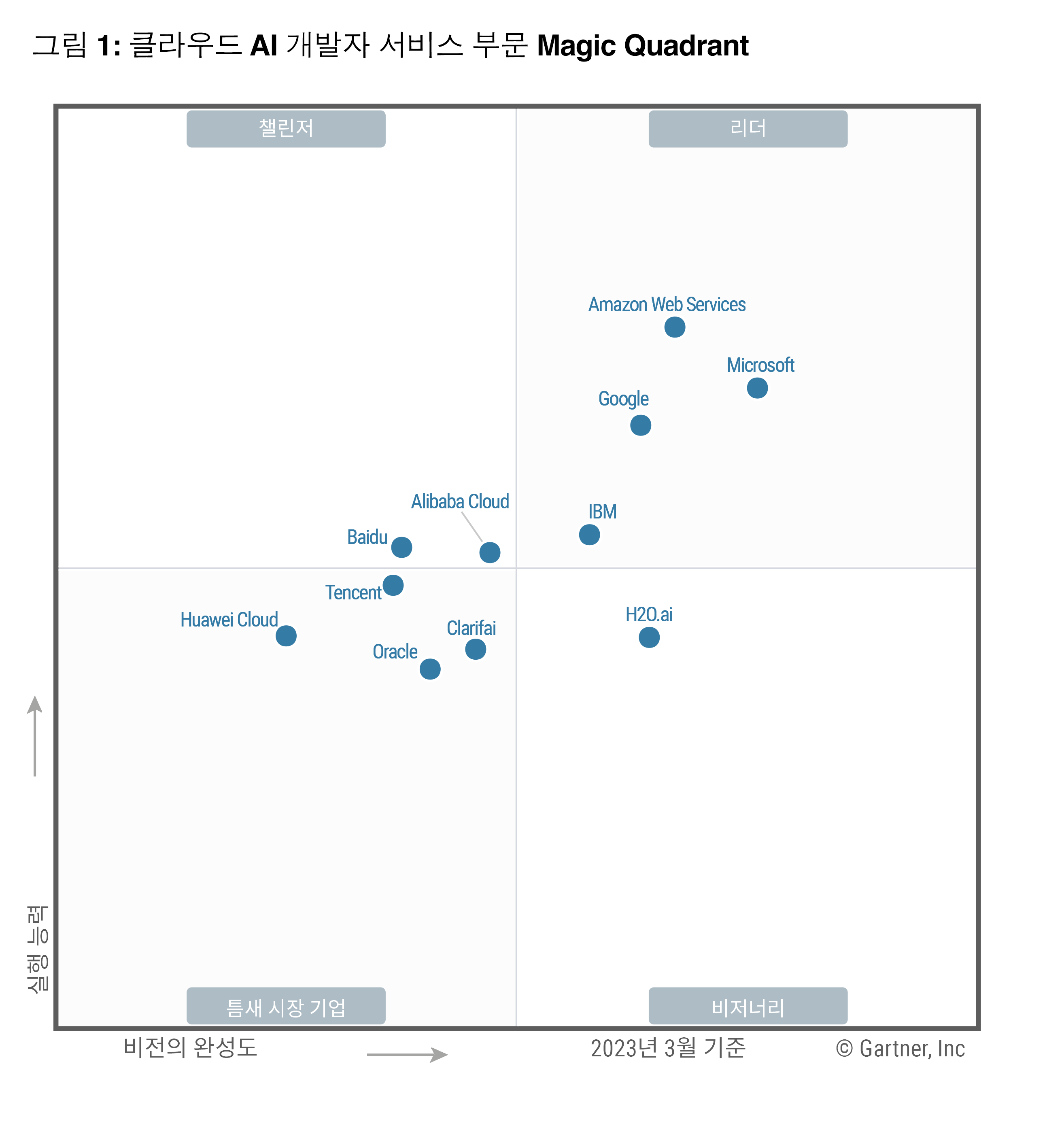 2023 Gartner 보고서 Magic Quadrant 클라우드 AI 개발자 서비스 부문
